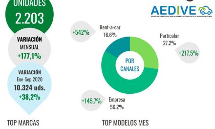 La movilidad eléctrica en España continúa su tendencia alcista.
