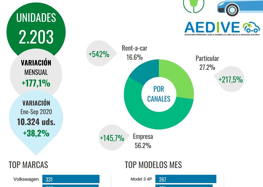 La movilidad eléctrica en España continúa su tendencia alcista.