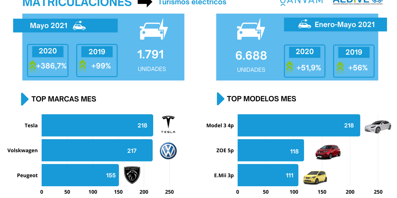 Las matriculaciones de vehículos eléctricos puros  acumulan una subida del 58% frente al último dato antes de la crisis sanitaria