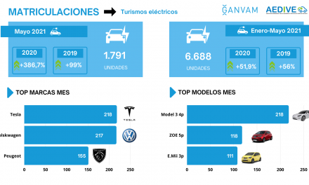 Las matriculaciones de vehículos eléctricos puros  acumulan una subida del 58% frente al último dato antes de la crisis sanitaria