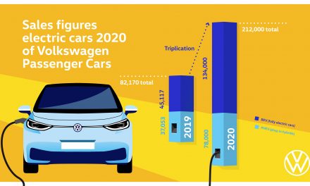 Volkswagen triplica las entregas de vehículos totalmente eléctricos.